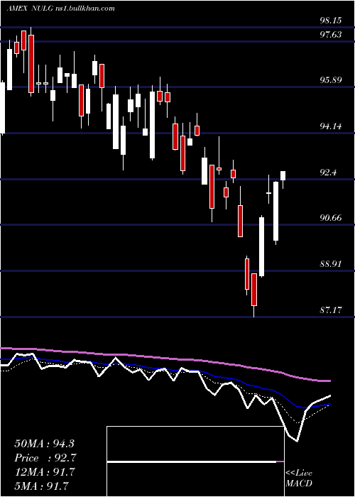  Daily chart NusharesEsg