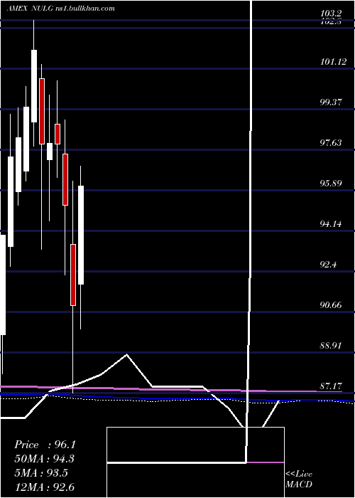  monthly chart NusharesEsg