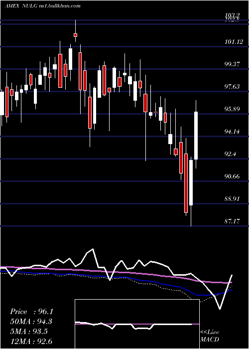  weekly chart NusharesEsg