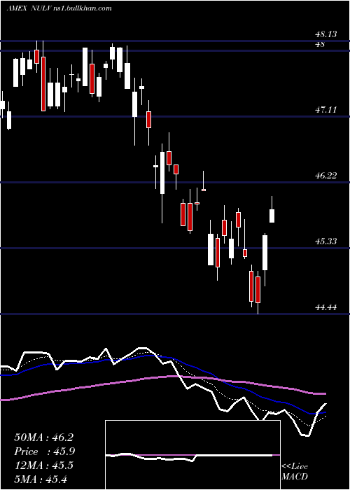  Daily chart NusharesEsg