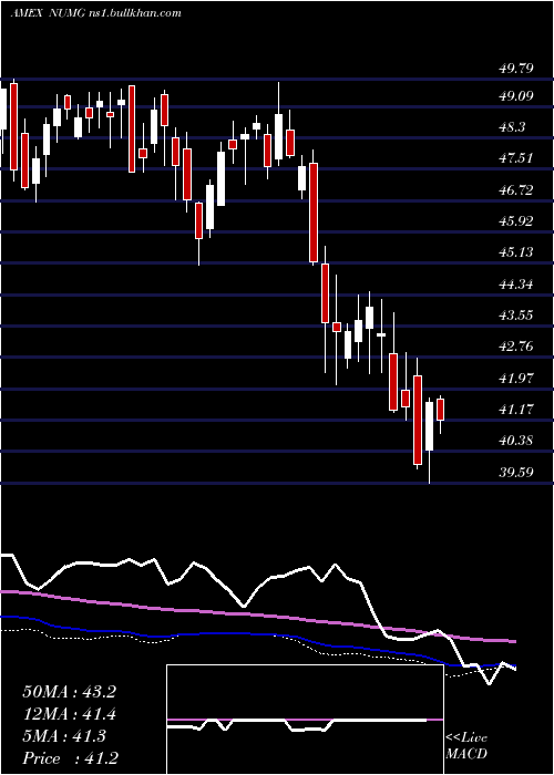  weekly chart NusharesEsg