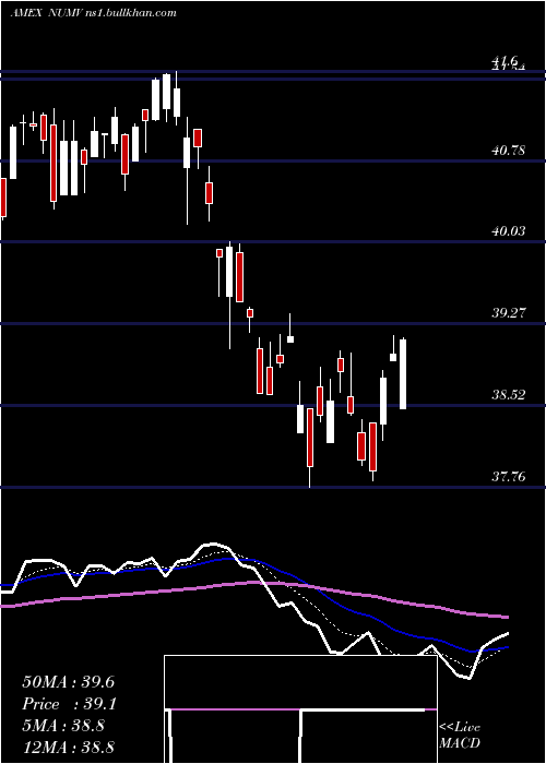  Daily chart NusharesEsg