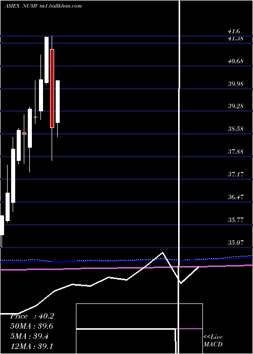  monthly chart NusharesEsg
