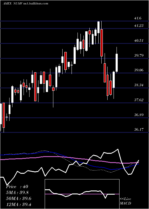  weekly chart NusharesEsg