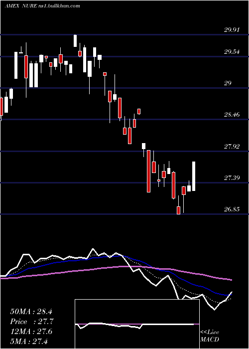  Daily chart NusharesShort