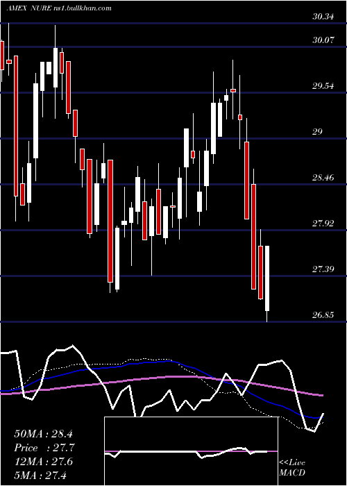 weekly chart NusharesShort