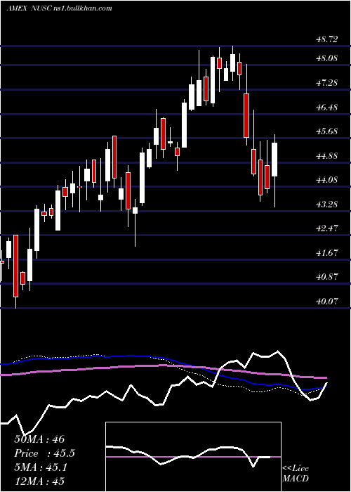  weekly chart NusharesEsg