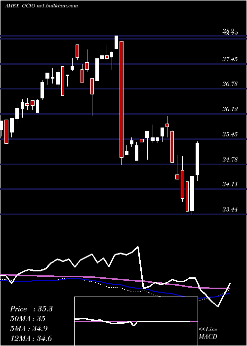  weekly chart EtfSeries