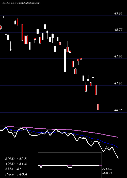  Daily chart TruesharesStructured