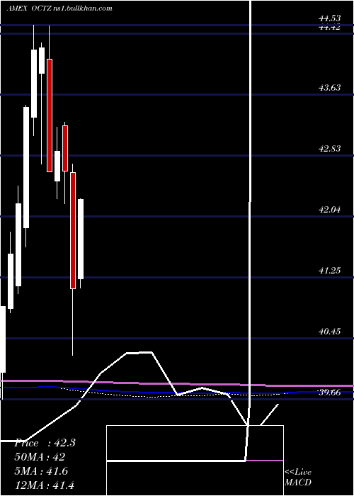  monthly chart TruesharesStructured
