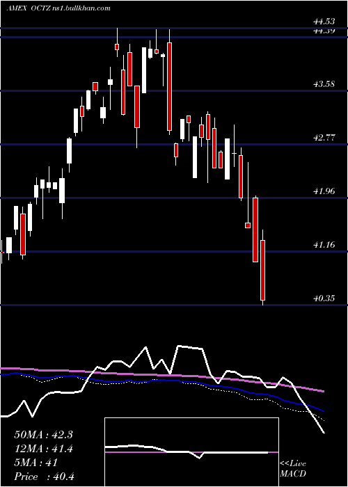  weekly chart TruesharesStructured