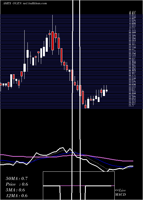  Daily chart OragenicsInc