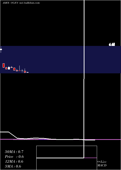  monthly chart OragenicsInc