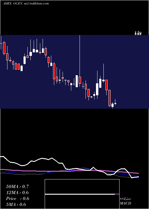 weekly chart OragenicsInc