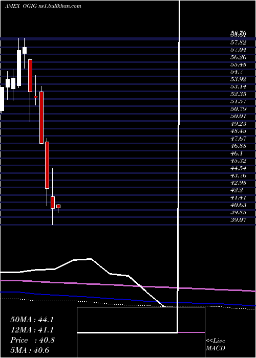  monthly chart OShares