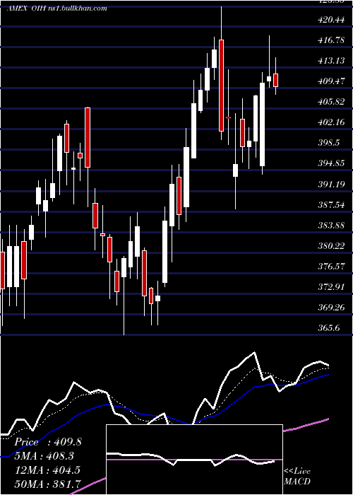  Daily chart OilServices