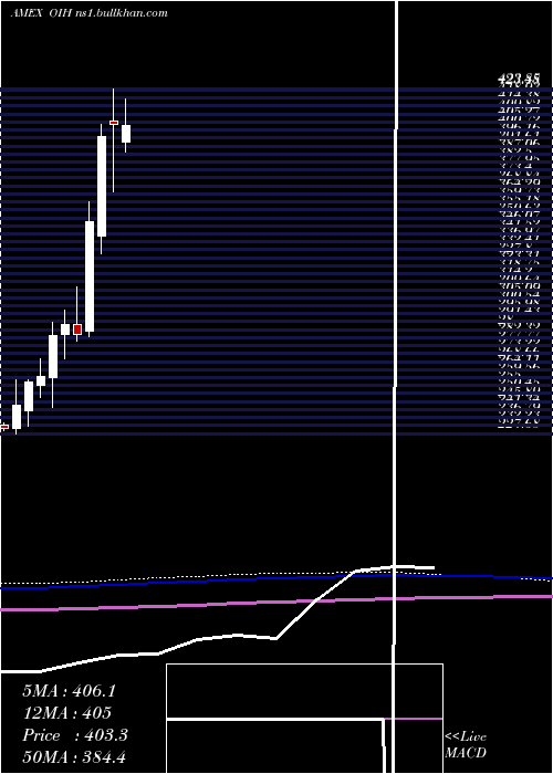  monthly chart OilServices