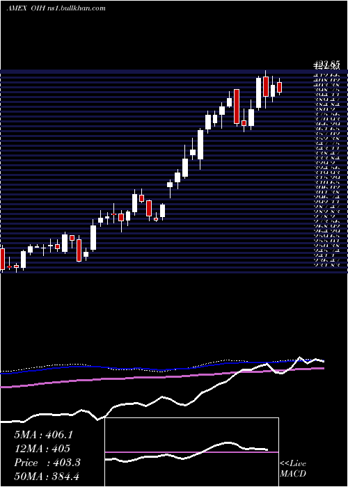  weekly chart OilServices