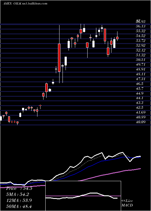  Daily chart CrudeOil