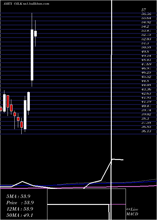  monthly chart CrudeOil