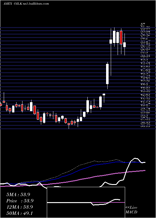  weekly chart CrudeOil