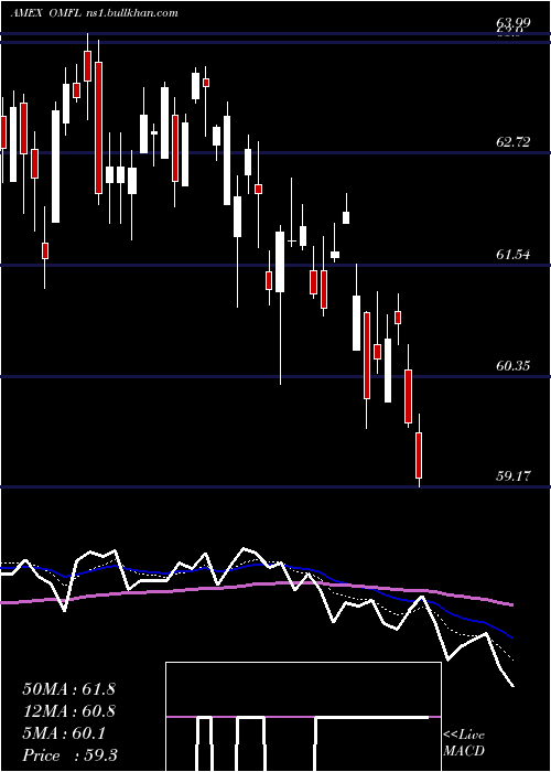  Daily chart OppenheimerRussell