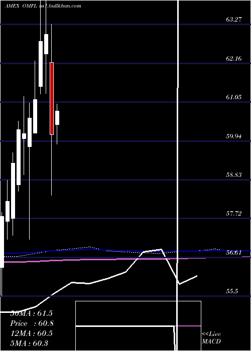  monthly chart OppenheimerRussell