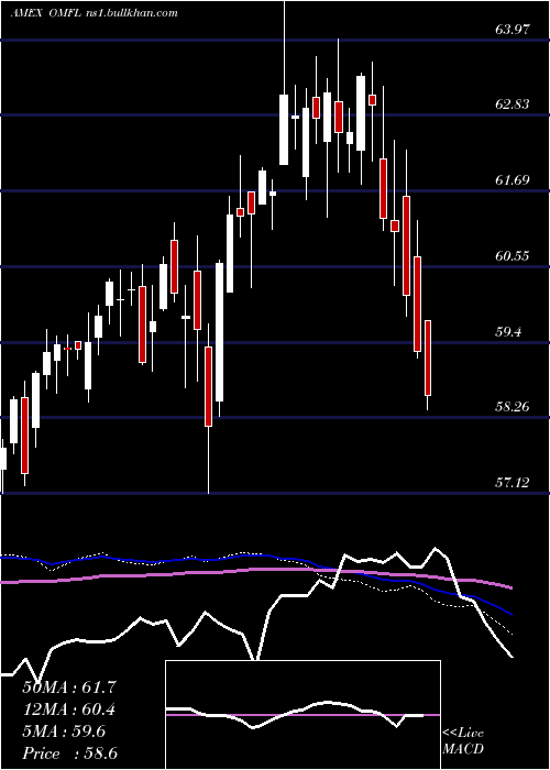  weekly chart OppenheimerRussell