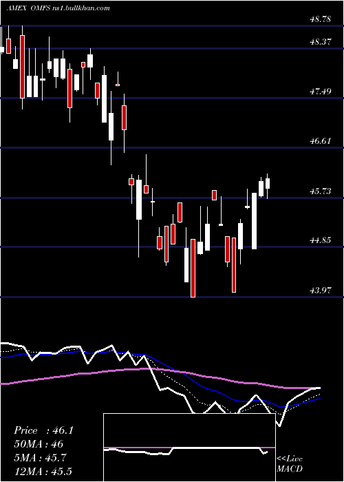  Daily chart OppenheimerRussell