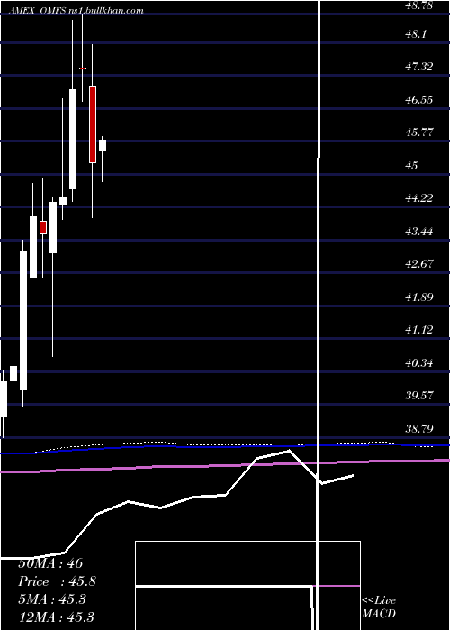  monthly chart OppenheimerRussell