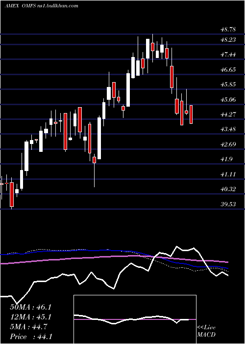  weekly chart OppenheimerRussell