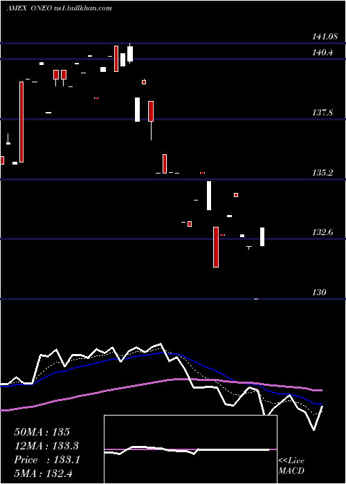  Daily chart SpdrRussell