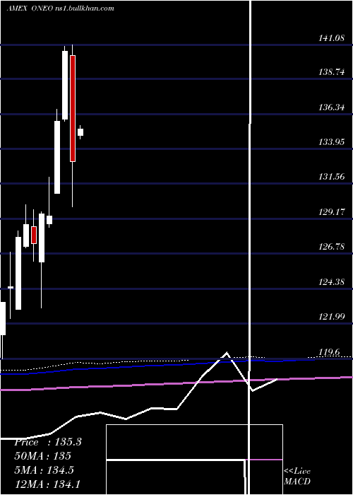  monthly chart SpdrRussell