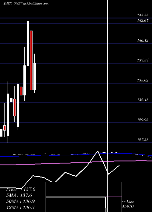  monthly chart SpdrRussell