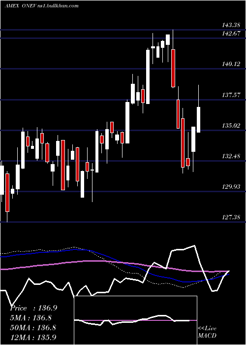  weekly chart SpdrRussell