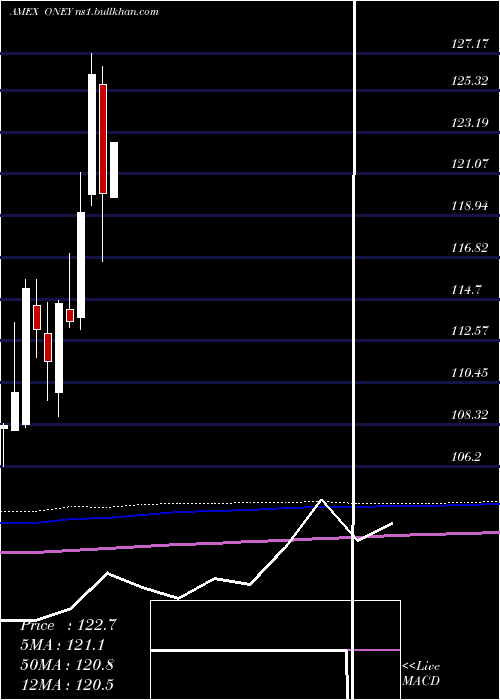  monthly chart Russell1000