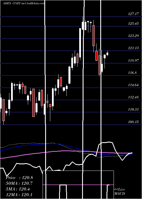  weekly chart Russell1000