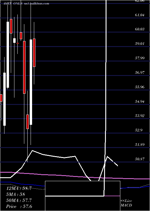  monthly chart ProsharesOnline