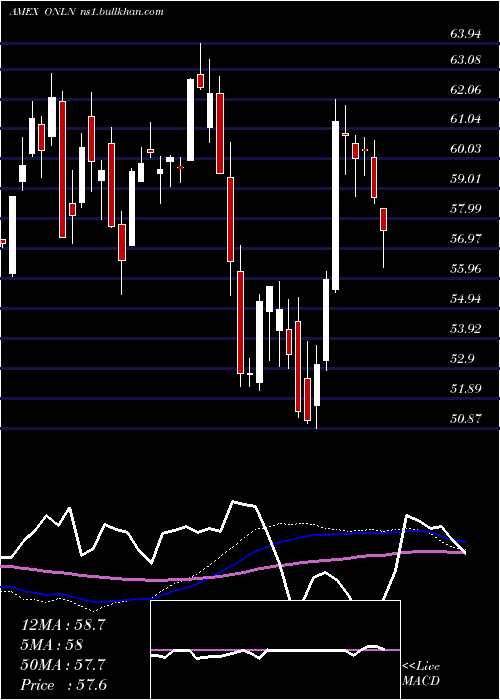 weekly chart ProsharesOnline