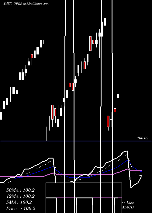  Daily chart ClearsharesUltra