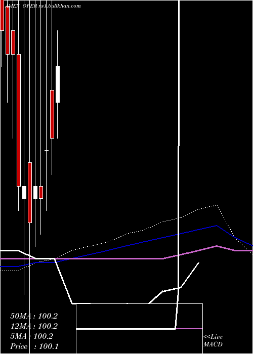  monthly chart ClearsharesUltra