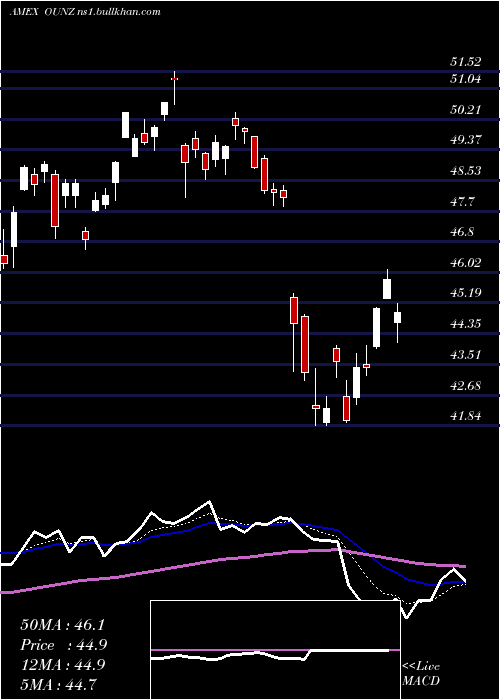  Daily chart MerkGold