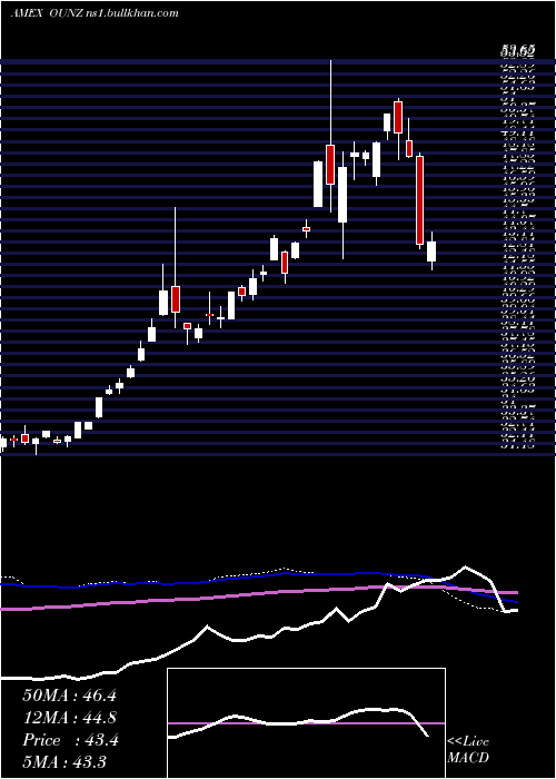  weekly chart MerkGold