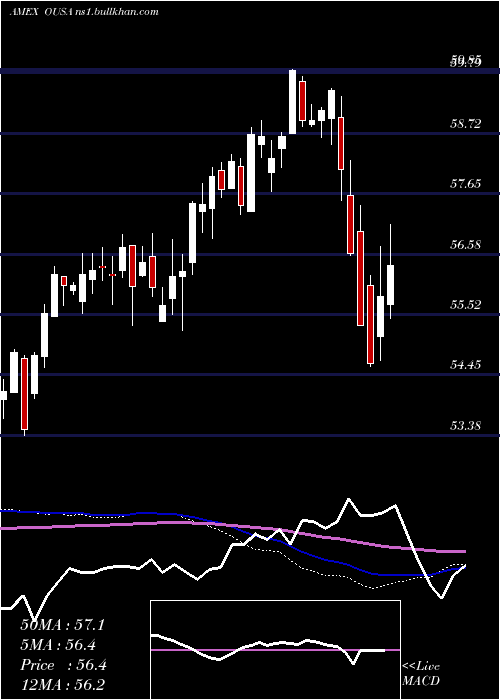  weekly chart OShares