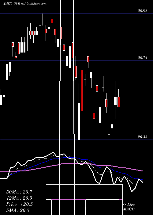  Daily chart OverlayShares
