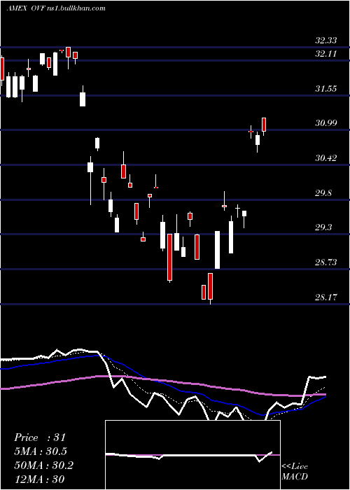  Daily chart OverlayShares