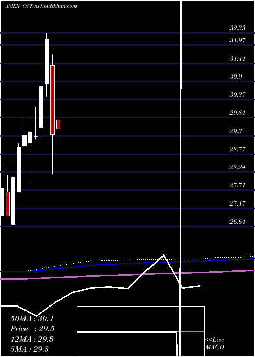  monthly chart OverlayShares