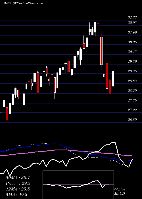  weekly chart OverlayShares
