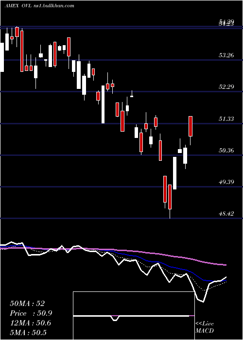  Daily chart OverlayShares