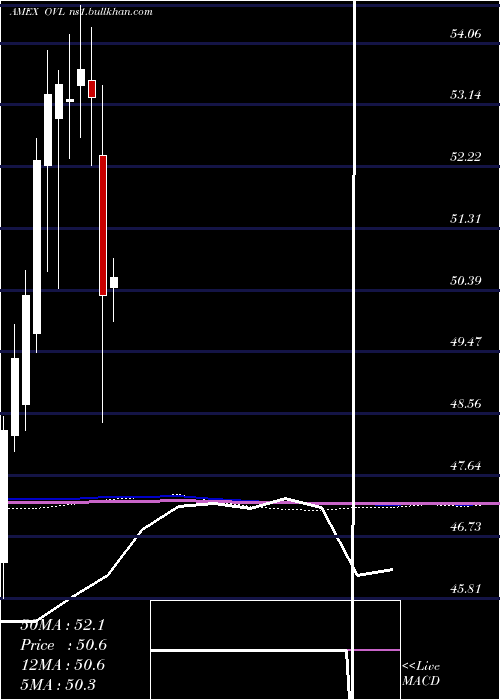  monthly chart OverlayShares